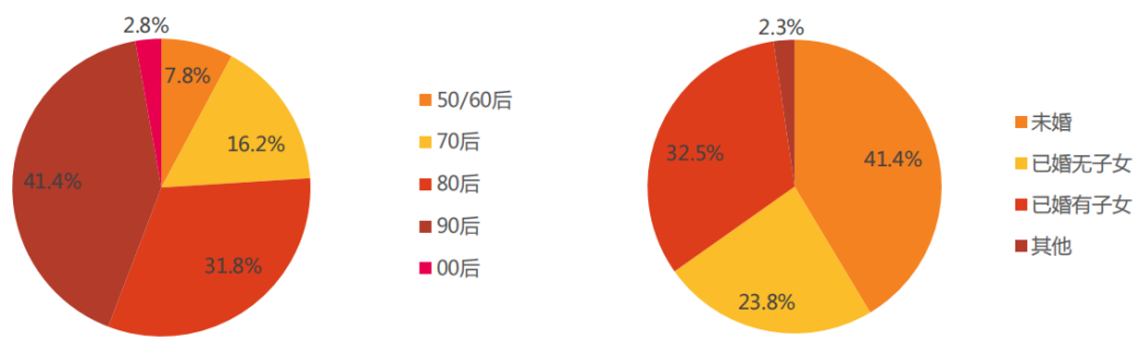 宠物线下市场研究：线上销售占比超过40%，线下宠物店机会何在？