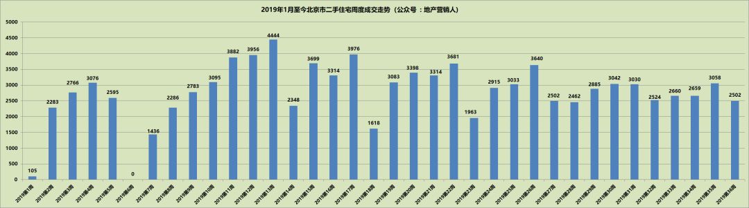 上周北京楼市成交排名集合