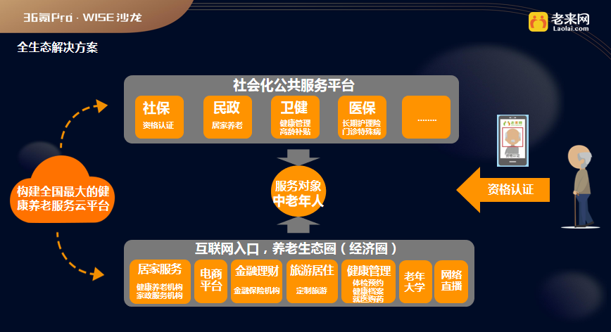 老来网：用最低成本获取老年用户，搭建互联网养老生态圈 | 36氪银发经济沙龙