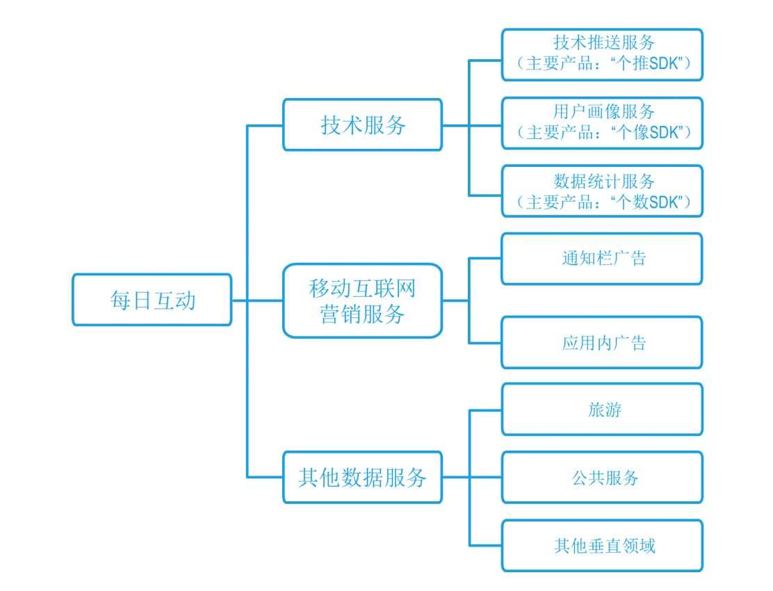 被百度、微博投资，上市后的“每日互动”与它挥舞的数据双刃剑