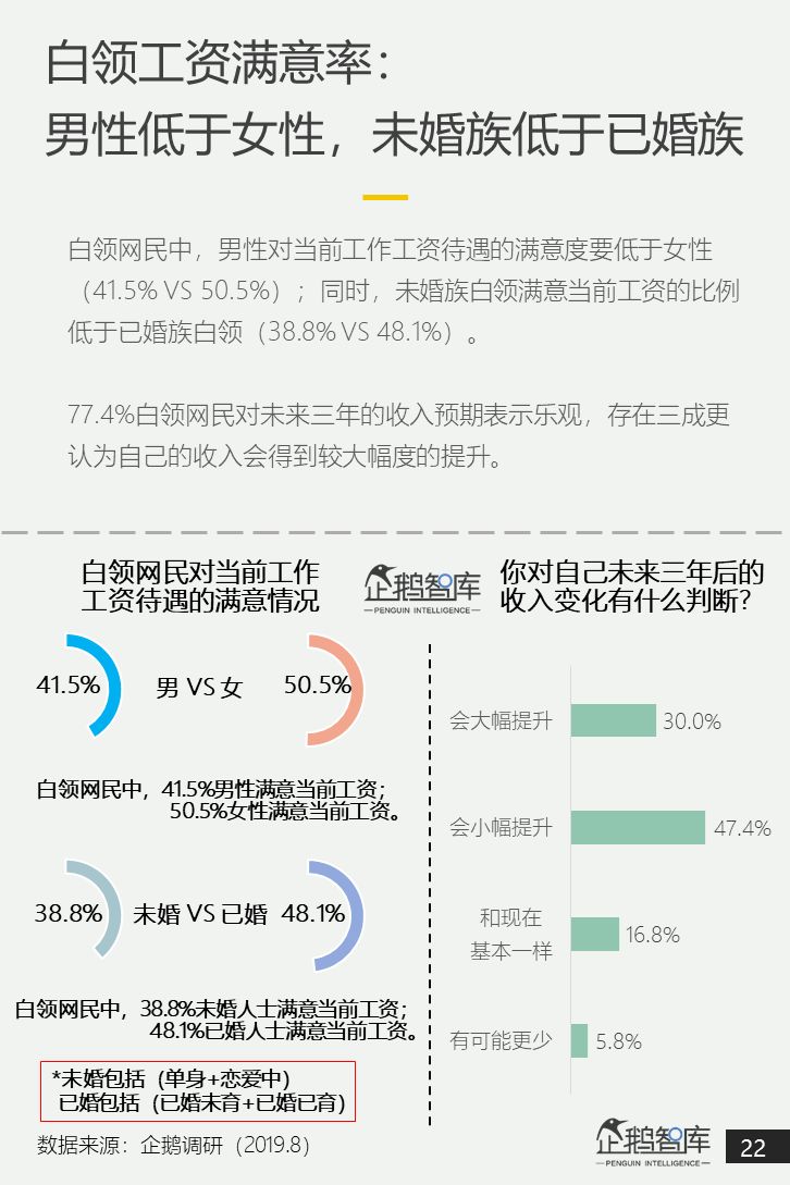 中国白领网民调查报告：焦虑和疲倦是最认同的两个标签