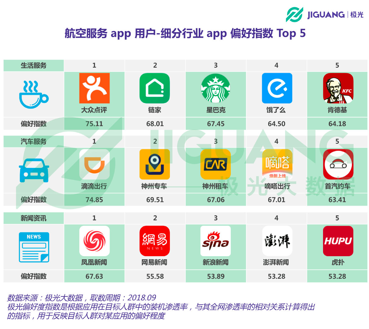 极光大数据：航空app用户近3000万，北京上海占比最高