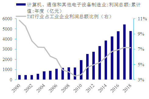 历数中国科技股这十年：始于通信，兴于电子，扩在传媒