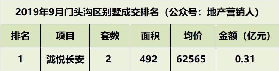 9月北京别墅各区成交排名