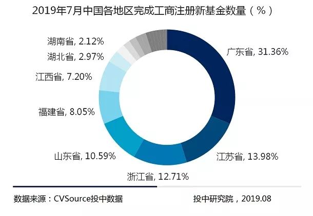 7月VC/PE报告：头部机构寡头化明显，创投市场大浪淘沙