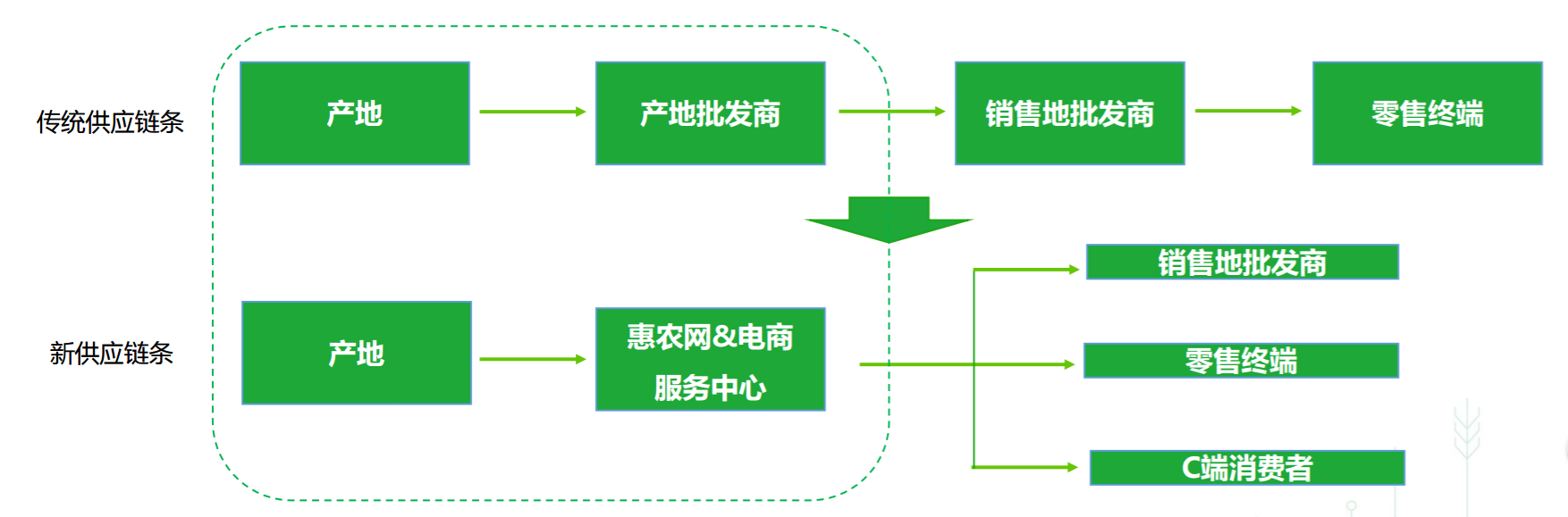 一手流通一手产地，「惠农网」要做农产品“大中间商”