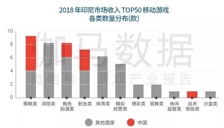 《中国移动游戏海外市场发展报告》：新蓝海增40%，出海七国各具特色