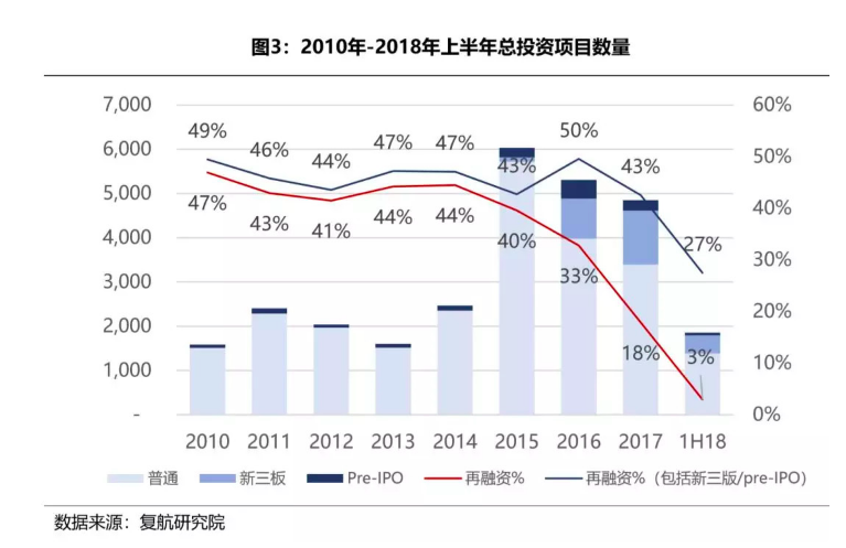 ​创业红利止于2018？技术创业的黄金时代或才刚刚开始