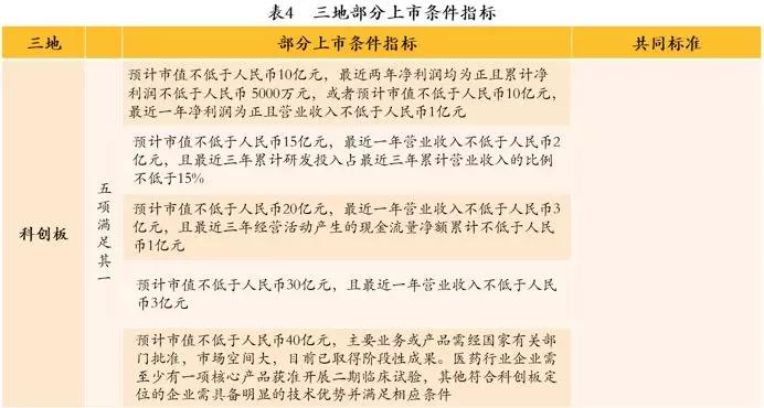 中国式企业IPO：科创板、香港主板、纳斯达克全对比