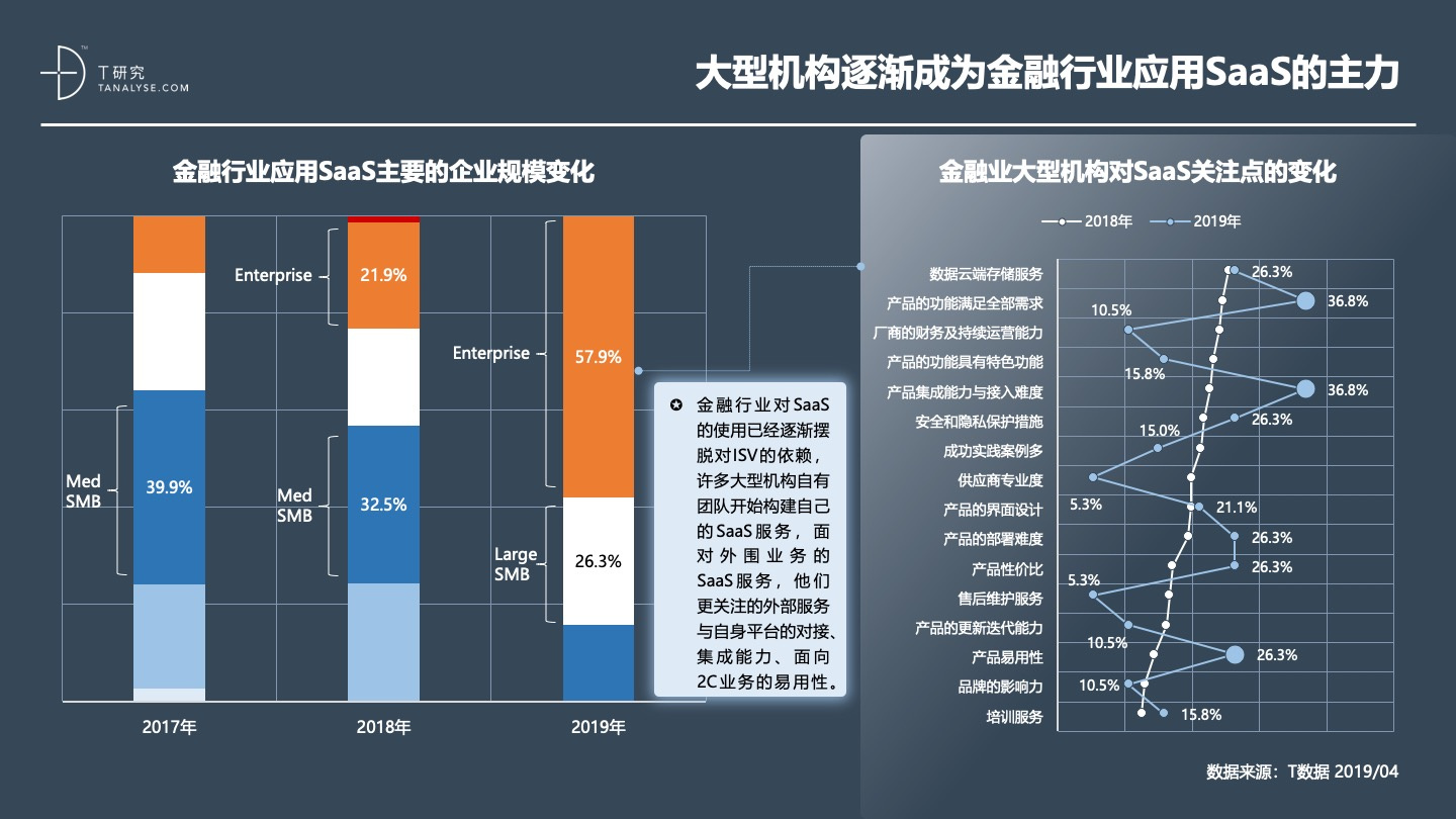 2019年中国SaaS产业研究：高爆发期已过，但绝对不是衰退