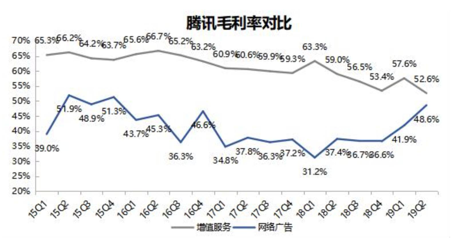 智​氪分析 | 腾讯广告未来增量靠微信？