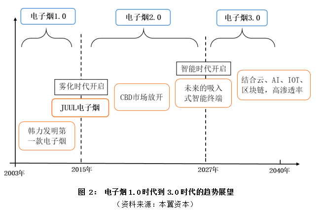 全球电子烟行业趋势与空间：未来中国市场将带来最大增量