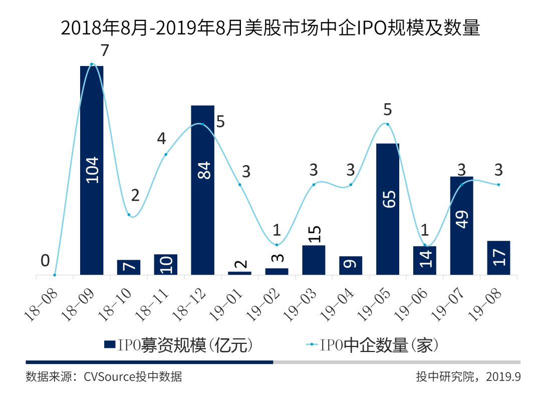 8月IPO市场报告：全球市场规模同比环比双下降，港股IPO仅获一单