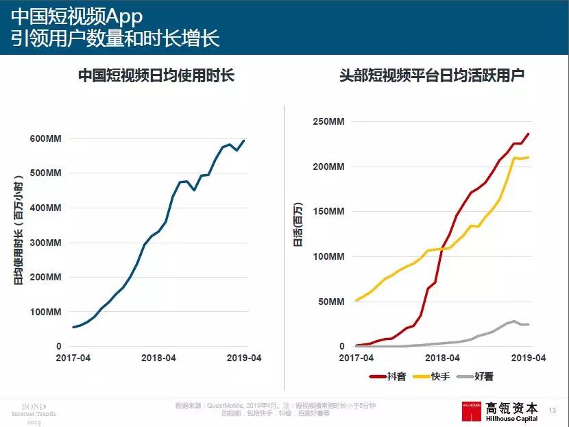 2019年“互联网女皇”报告援引高瓴资本研究，中国创新产品＋商业模式领跑全球