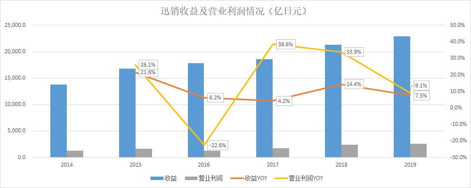 行业的寒冬vs一路开挂的优衣库