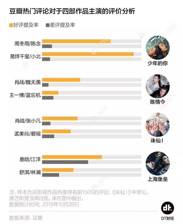 《少年的你》之后，流量明星对电影意味着什么？