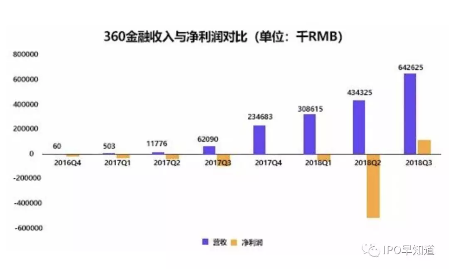 360金融IPO“赶晚集”今日定价，互金行业上市趋势再现