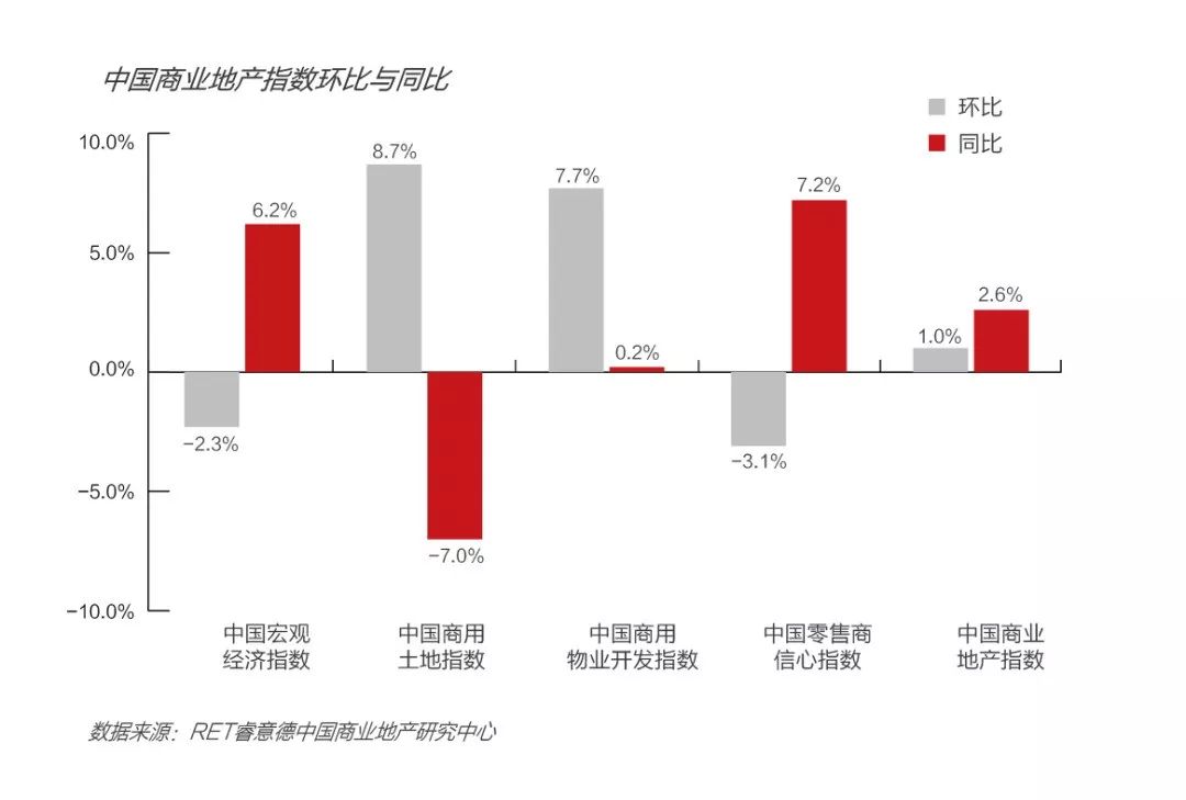 2019第二季度中国商业地产指数报告
