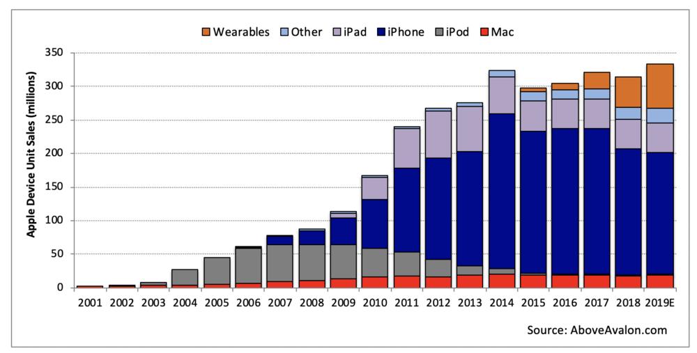 Note: "Other" includes Apple Pencil, Apple TV, HomePod, and select Beats headphones. Wearables include Apple Watch, AirPods, and select Beats headphones.