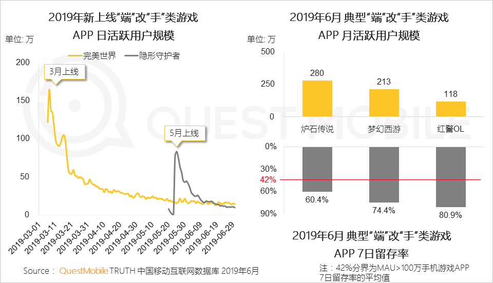 2019手机游戏行业半年报告：版号重压带来精品化巨变，老玩法失效后该怎么突围？