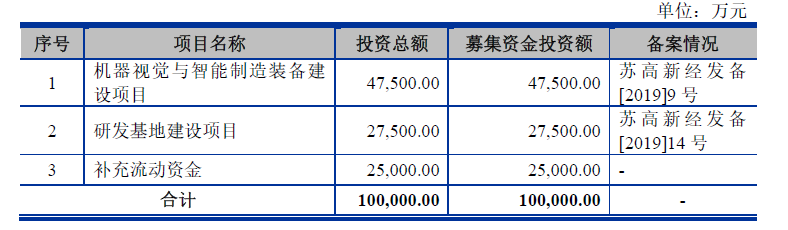 遍览科创板 | 净利润年均增长70%，上市后急跌80%，「天准科技」业绩上演“过山车”