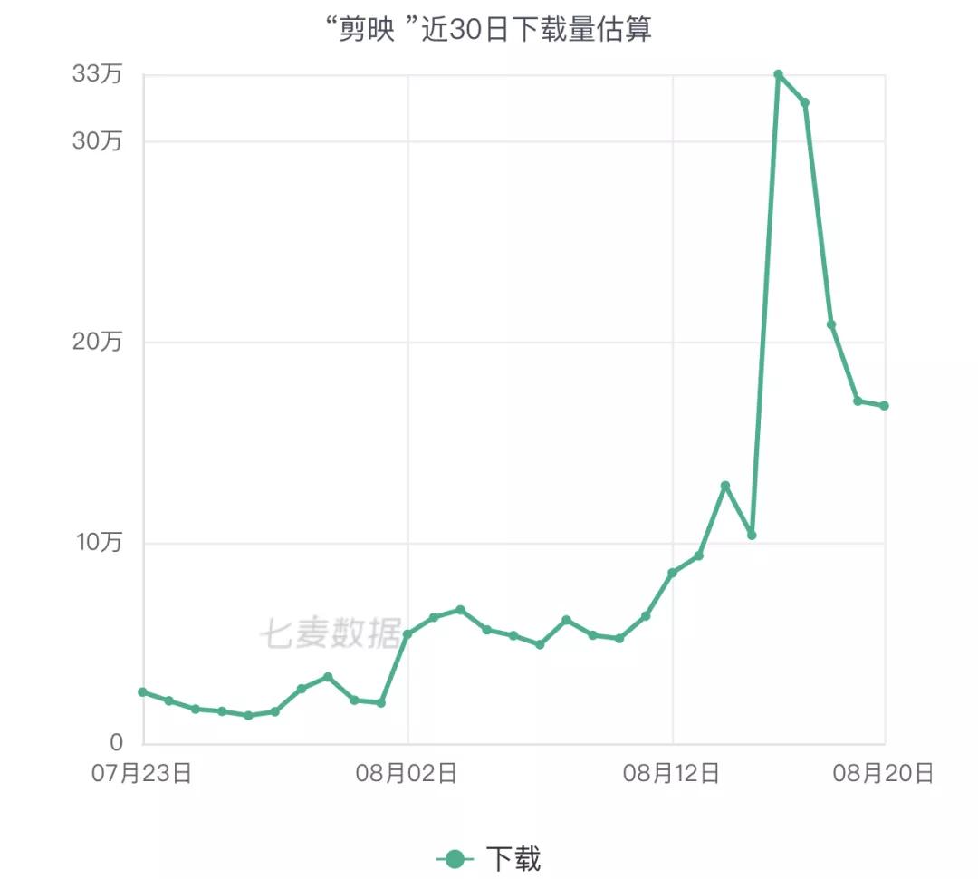 抖音、快手旗下剪辑App轮番霸榜，短视频战场的延伸？