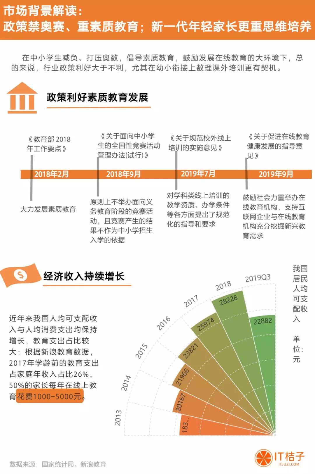 融资超 20 亿，少儿数理思维成教育赛道新热点