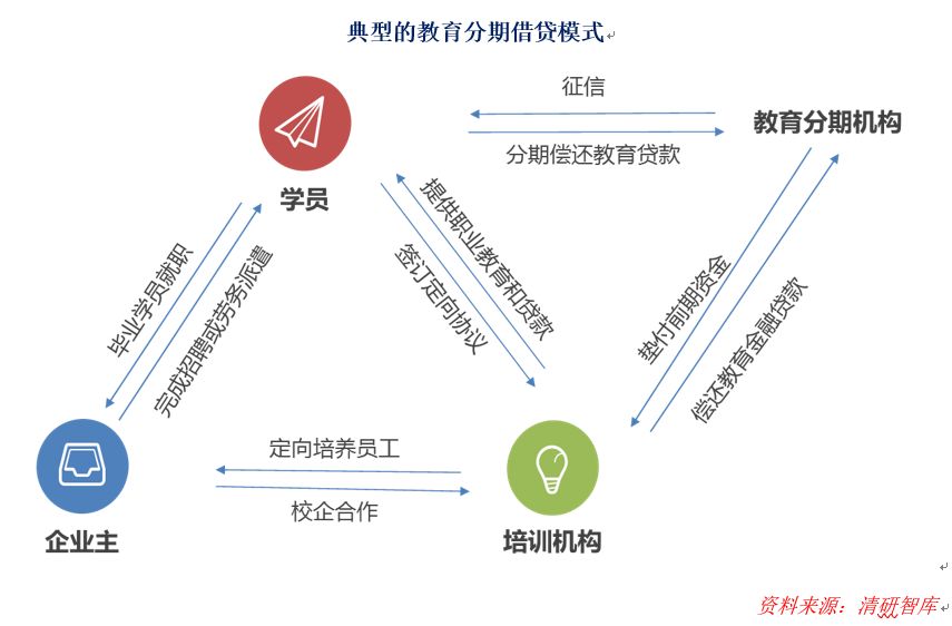 教育分期：摒除浮躁，大有可为