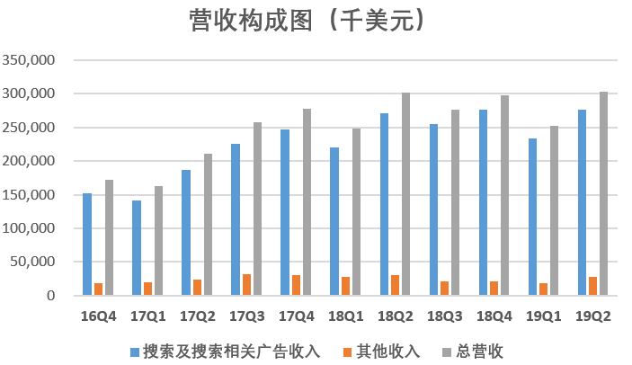 19Q2营收构成图.png