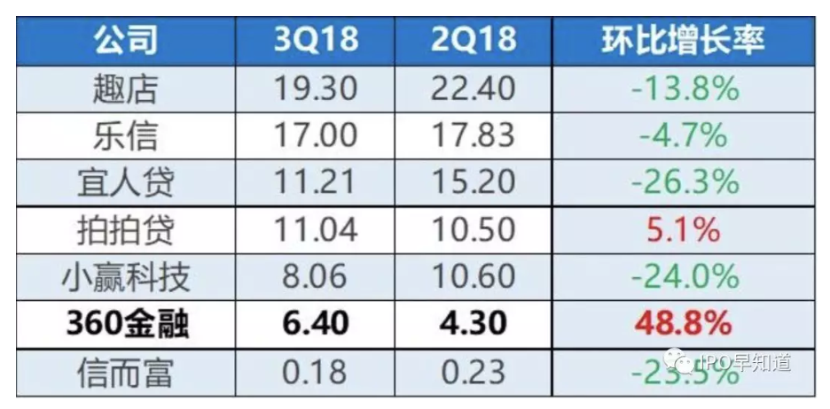 360金融IPO“赶晚集”今日定价，互金行业上市趋势再现
