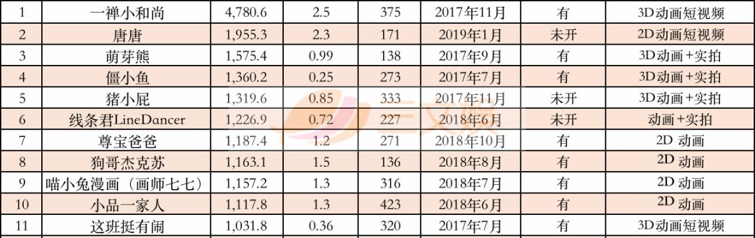 从0到365万粉丝用了150天，动画短视频的抖音“钱”景如何？