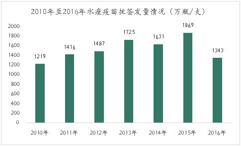 创投观察 | 疫苗生产行业研究报告