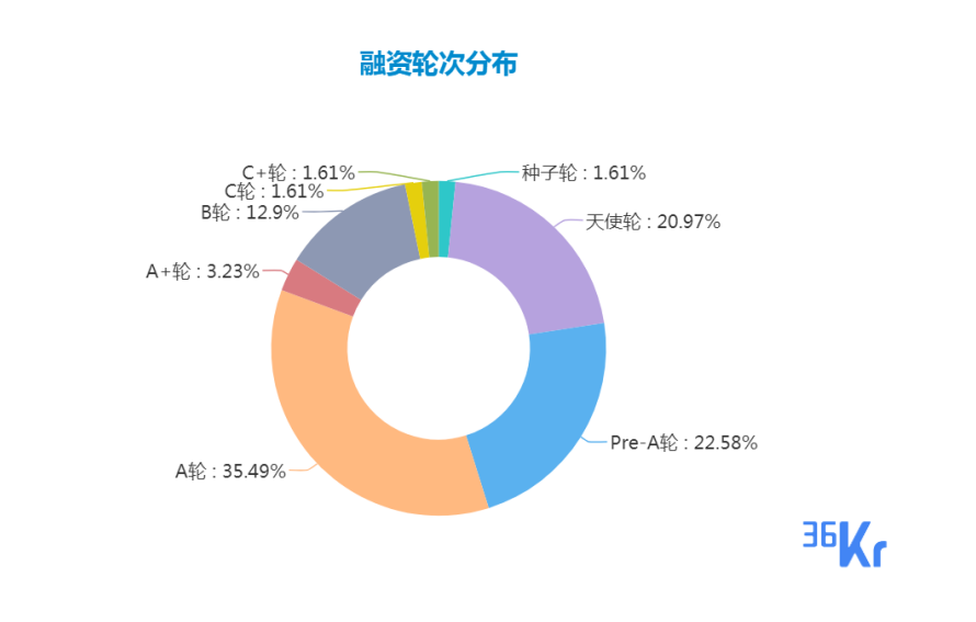 创投周报 Vol.17 | 医疗、硬件赛道均现亿元级融资；自动驾驶持续受到资本关注；以及10家有意思的新公司