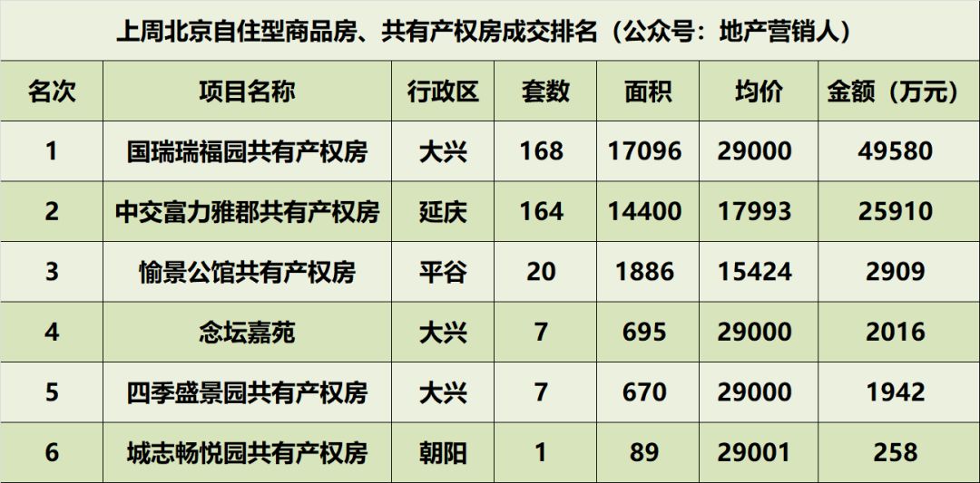 上周北京楼市成交排名集合