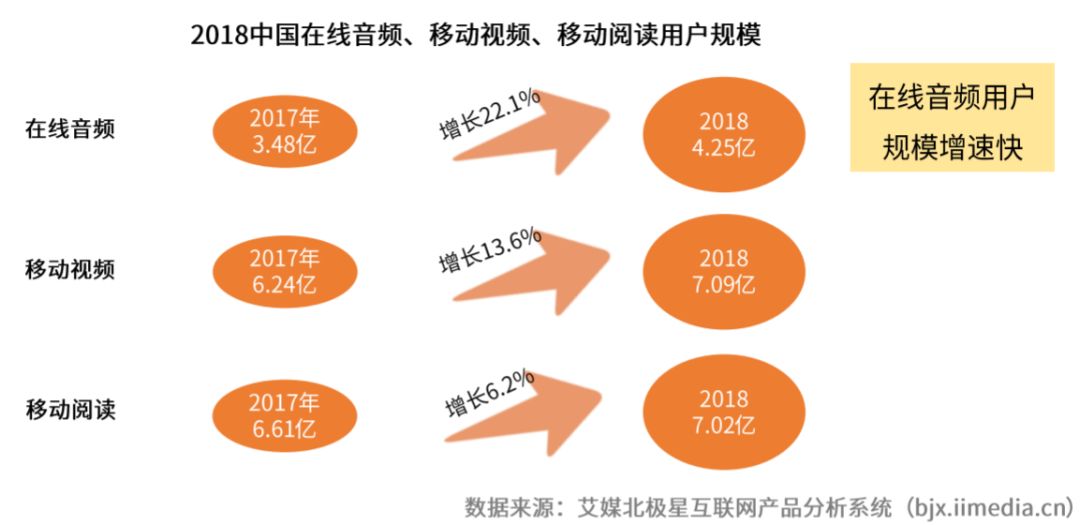 有声书付费率达47%，懒人听书估值20亿，在线音频仍在烧钱？