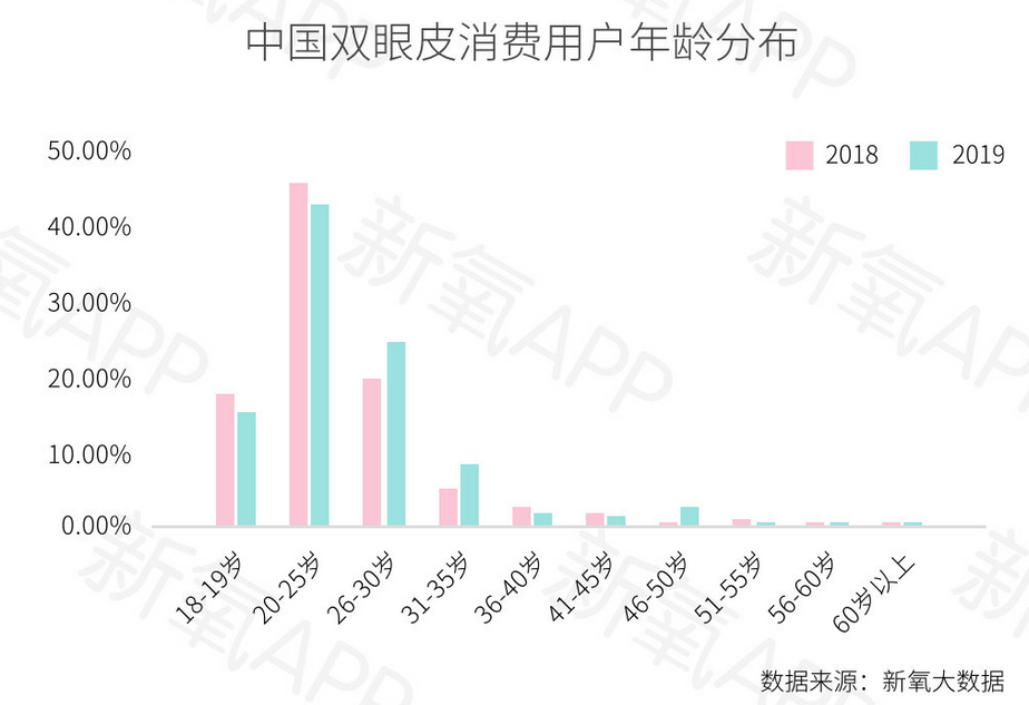 高考完了去整容吧？医美正在低龄化  | 年轻人啊