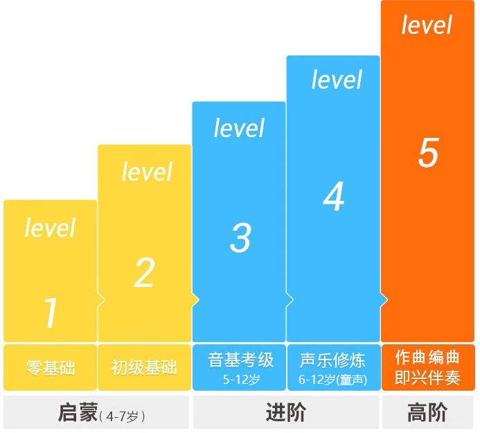 从在线少儿音乐素养课切入，「优贝甜」获得千万元 Pre-A 轮融资