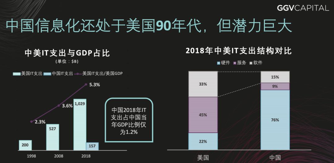 30倍成长空间，中国企服市场未来何在？