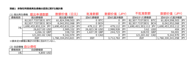 东京法院报告：“门头沟”债务申请远超2万亿日元，资不抵债