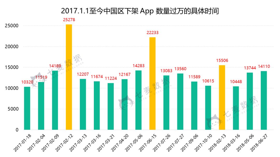 18 年最大规模苹果下架事件：中华地区单日下架 App 数量超 4 万！