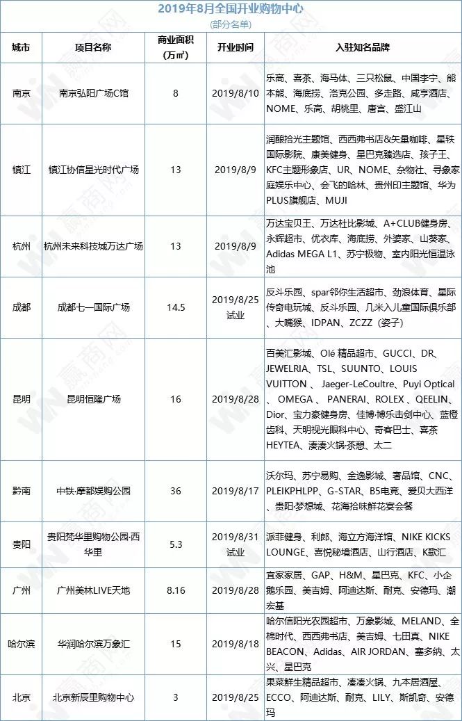 8月全国开了21家购物中心，亮点都在这