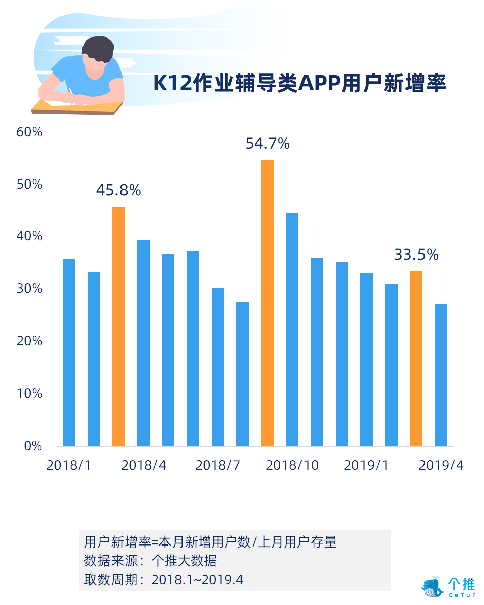 K12作业辅导类APP报告：率先享受二胎政策人口红利，开学季用户新增率达54.7%