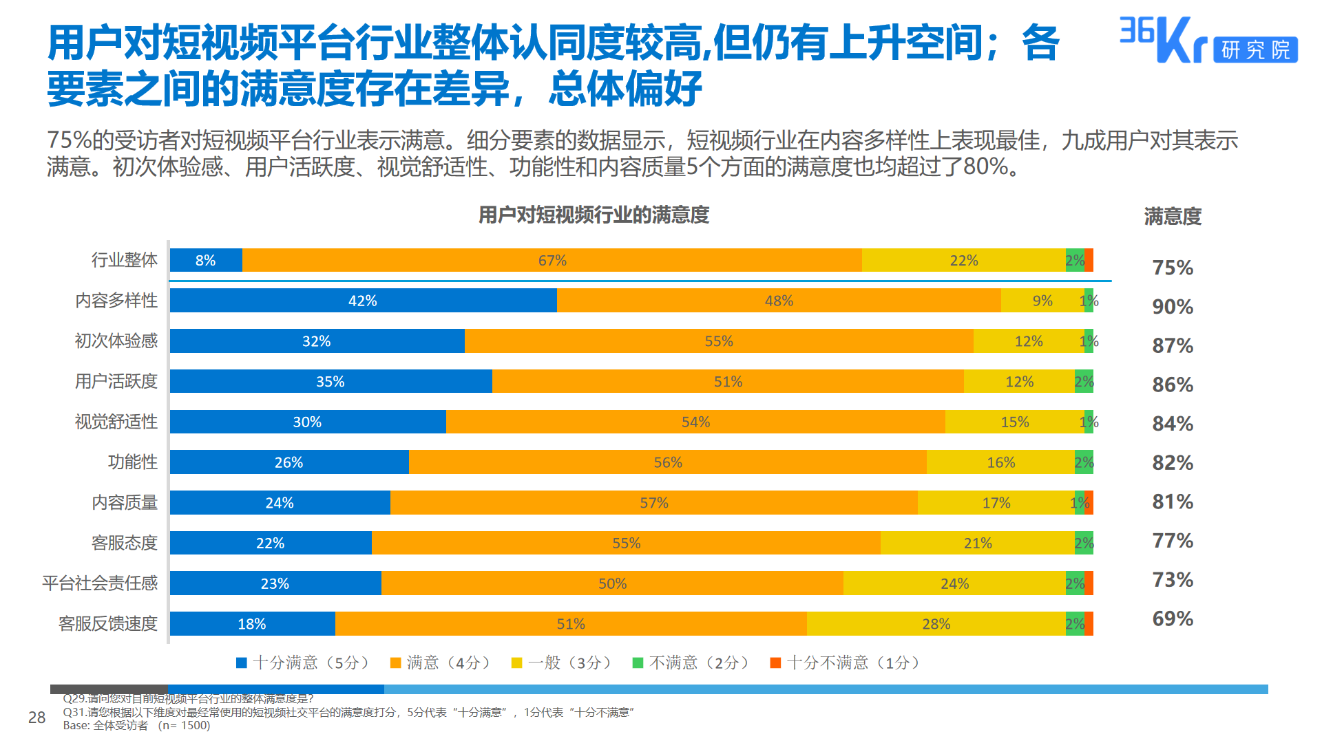 36氪研究 | 短视频平台用户调研报告