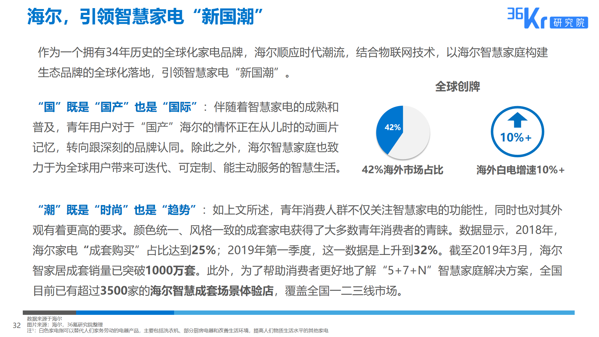 36氪研究 | 智能家电用户研究报告