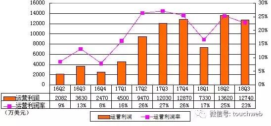 新浪季报图解：净利同比降8%，重新选举汪延与梁建章为董事