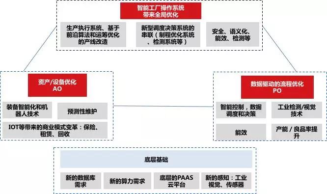 深度研究 | 30 万亿的工业市场，如何用智能化撬动？