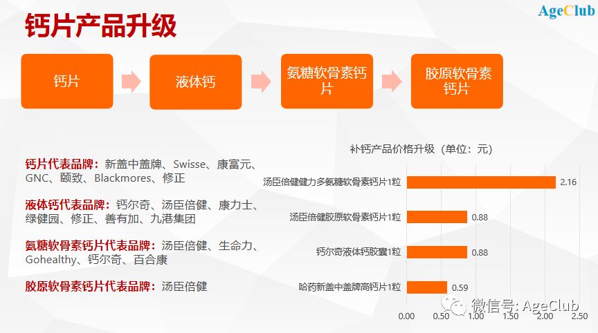产品同质化、渠道快速变革，中老年保健品市场有哪些新机会？