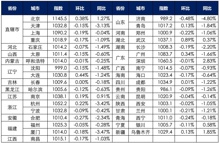 25个城市租金价格都在下跌，长租公寓还有未来吗？