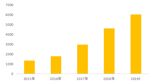 2019外卖半年研报：品质化发展趋势明显