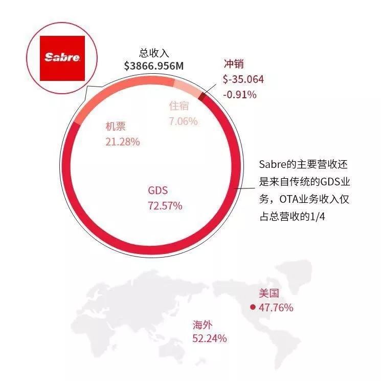 OTA行业鏖战20年：代理模式平台优势凸显，得酒店者得天下